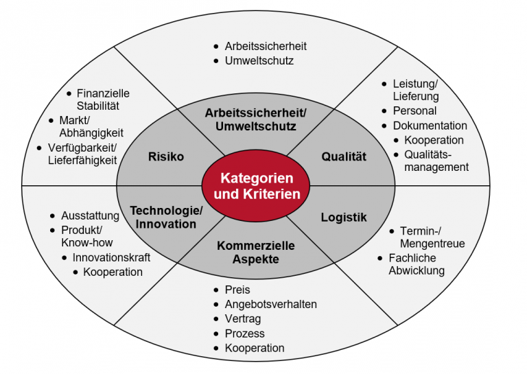 Lieferantenmanagement - convivax.ch